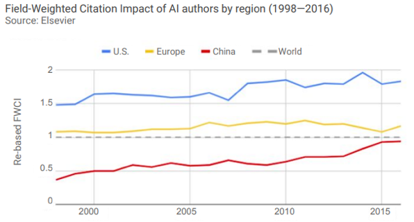 人工智能论文影响力
