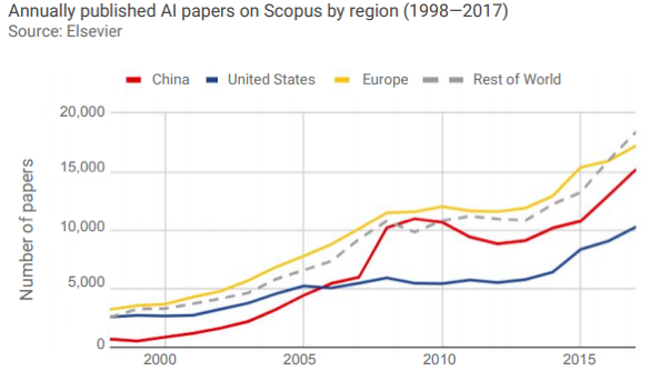 全球人工智能论文增速对比
