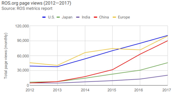 ROS机器人软件下载