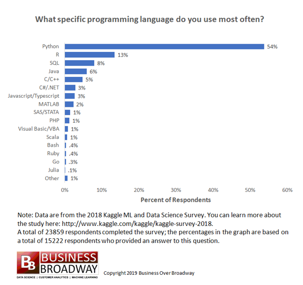 数据科学家最常用的编程语言2