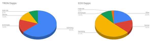 百大dapps榜单Top 100 Dapps by Blockchain2