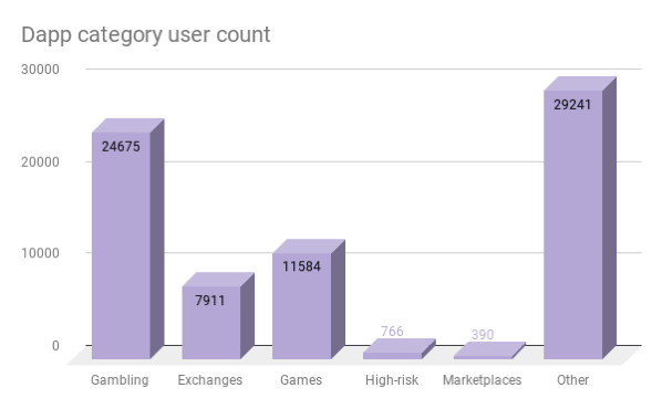 百大dapps榜单Top 100 Dapps by Blockchain3