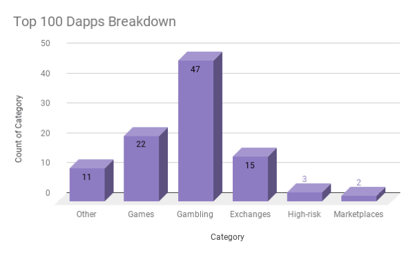 百大dapps榜单Top 100 Dapps by Blockchain4