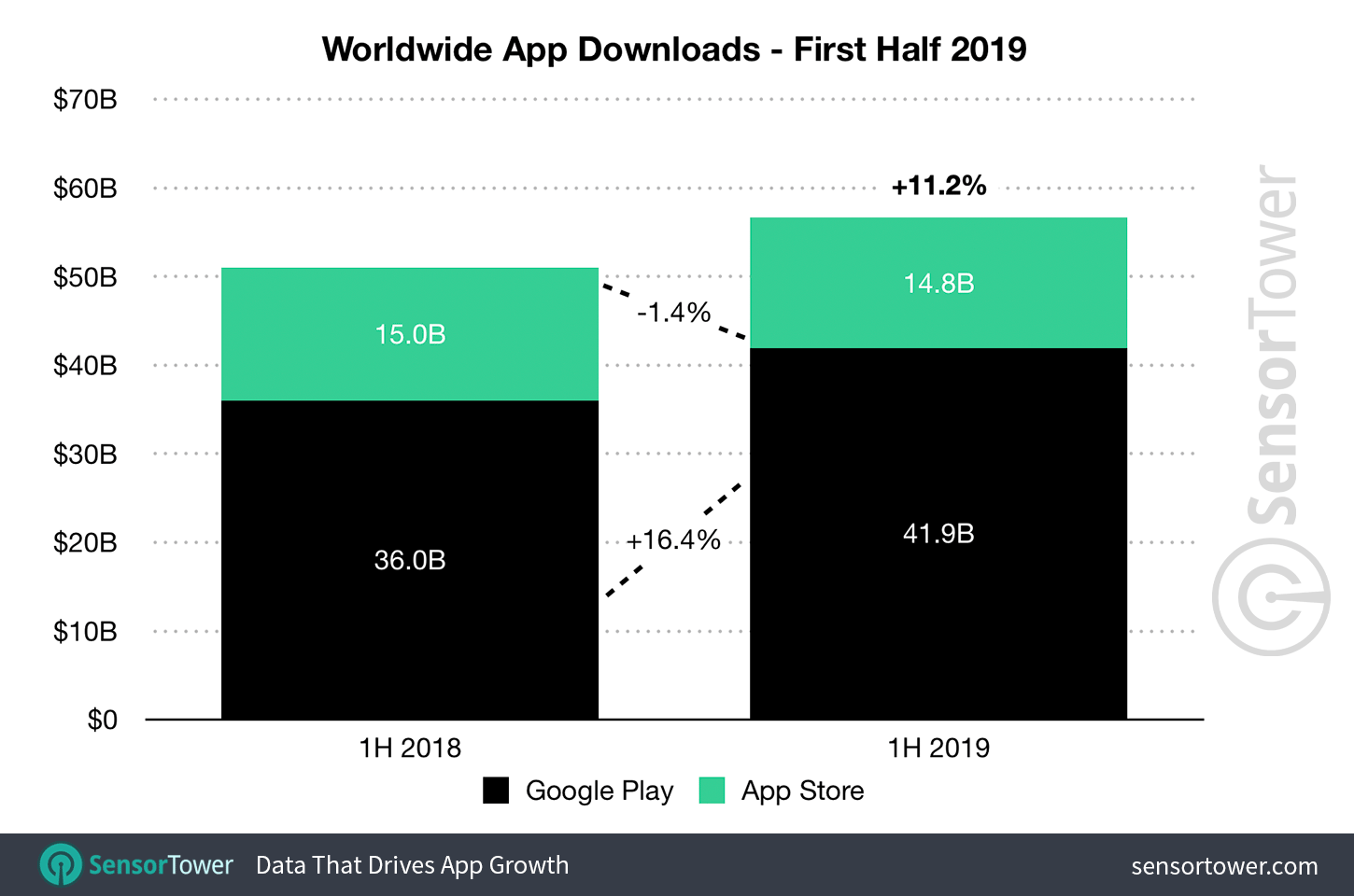2019年全球移动互联网app经济报告-下载增长